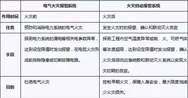 火災自動報警系統和電氣火災報警系統的區(qū)別