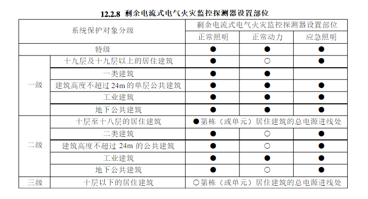 剩余電流式電氣火災監(jiān)控探測器的設置注意事項有哪些?