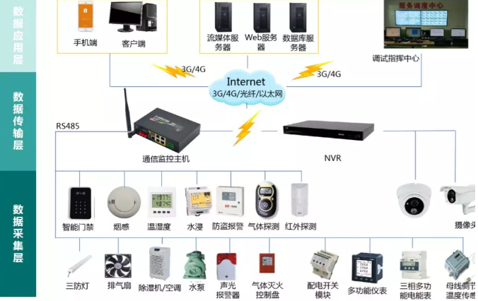 變電站(所)、配電室智能綜合監(jiān)控系統(tǒng)(輕松實現(xiàn)變電站(所)、配電室綜合監(jiān)控的智能化、集約化管控)