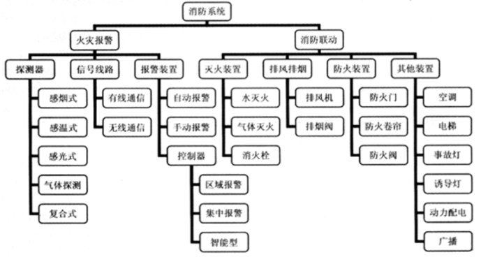 消防預警子系統(tǒng)包括哪些子系統(tǒng)？子系統(tǒng)名稱