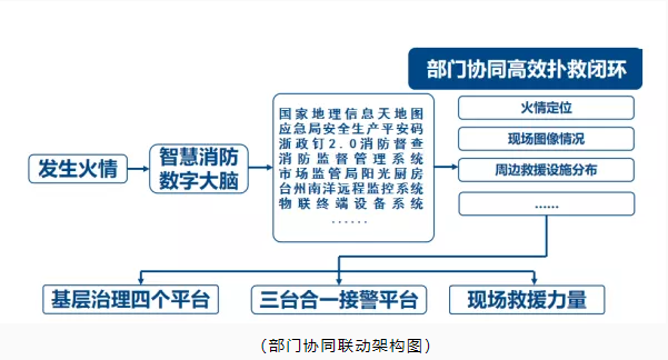 玉環(huán)市智慧消防：智慧消防預(yù)警防控，推動(dòng)消防安全精密智控、閉環(huán)管控、全程可控